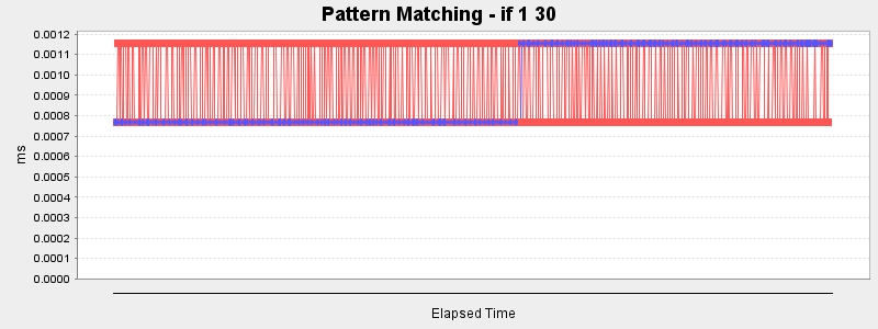 Pattern Matching - if 1 30